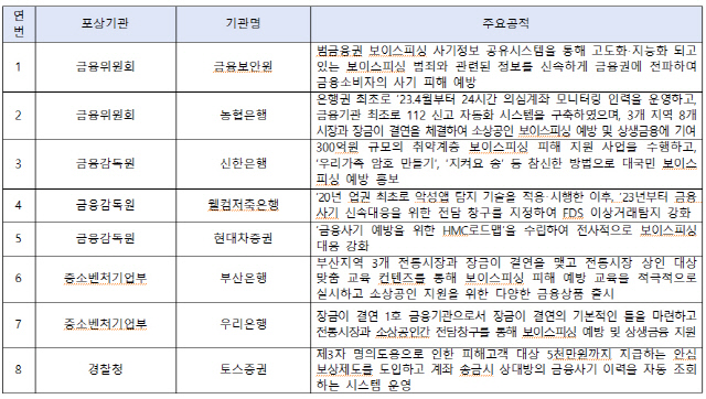 신한은행, 보이스피싱 예방·피해구제 `금감원장 표창`